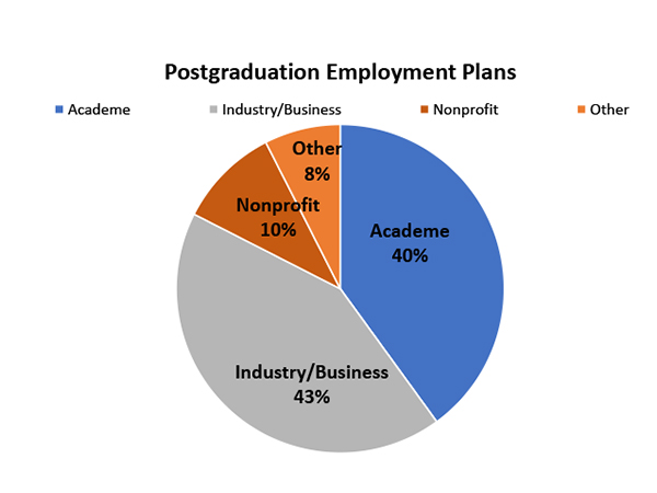 Pie chart of postgraduation employment