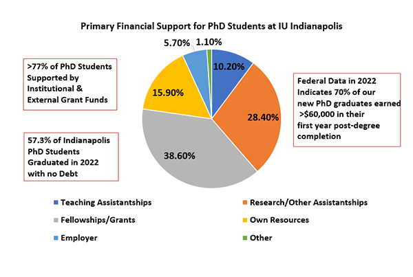 Pie chart of primary financial support for PhD studens